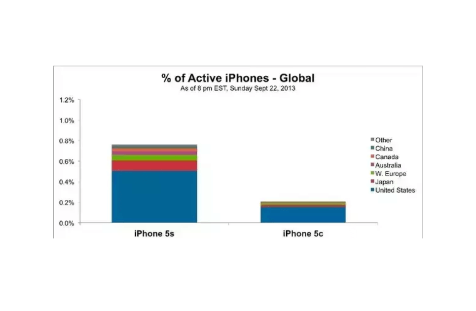 Iphone 5c  Active users